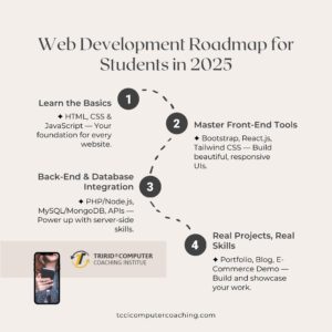Web Development Roadmap for Students in 2025 – TCCI – TRIRID Computer ...
