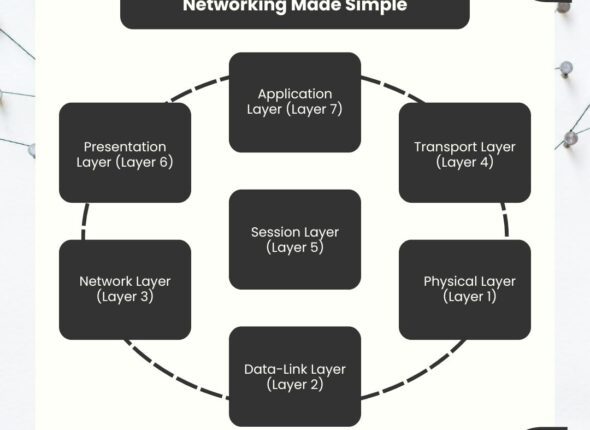 7 layers of the OSI Model